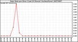 Milwaukee Weather Rain Rate per Hour (Last 24 Hours) (Inches/Hour)