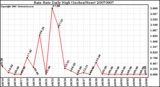 Milwaukee Weather Rain Rate Daily High (Inches/Hour)