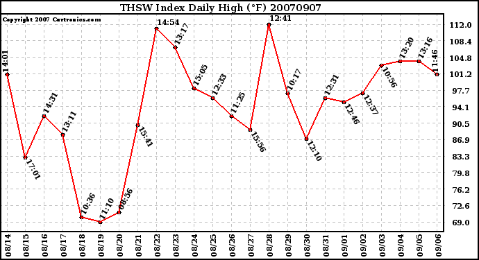 Milwaukee Weather THSW Index Daily High (F)