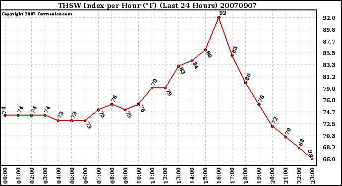 Milwaukee Weather THSW Index per Hour (F) (Last 24 Hours)