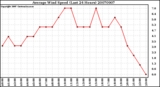 Milwaukee Weather Average Wind Speed (Last 24 Hours)