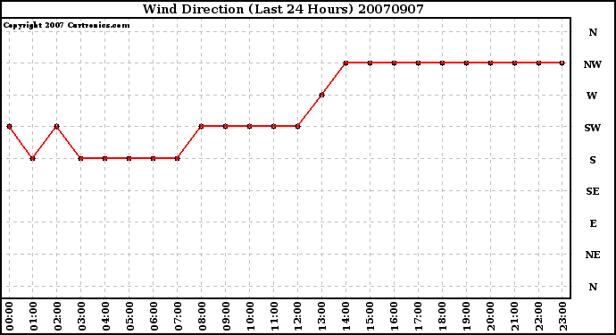 Milwaukee Weather Wind Direction (Last 24 Hours)