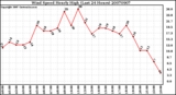 Milwaukee Weather Wind Speed Hourly High (Last 24 Hours)