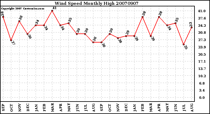 Milwaukee Weather Wind Speed Monthly High