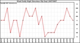 Milwaukee Weather Wind Daily High Direction (By Day)