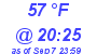 Milwaukee Weather Dewpoint High Low Today