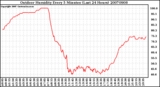 Milwaukee Weather Outdoor Humidity Every 5 Minutes (Last 24 Hours)