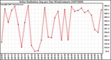 Milwaukee Weather Solar Radiation Avg per Day W/m2/minute