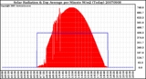 Milwaukee Weather Solar Radiation & Day Average per Minute W/m2 (Today)