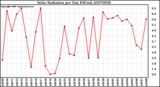 Milwaukee Weather Solar Radiation per Day KW/m2