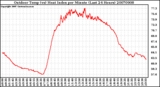 Milwaukee Weather Outdoor Temp (vs) Heat Index per Minute (Last 24 Hours)