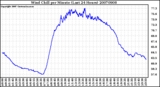 Milwaukee Weather Wind Chill per Minute (Last 24 Hours)