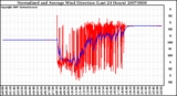 Milwaukee Weather Normalized and Average Wind Direction (Last 24 Hours)