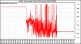 Milwaukee Weather Wind Direction (Last 24 Hours)