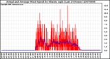Milwaukee Weather Actual and Average Wind Speed by Minute mph (Last 24 Hours)