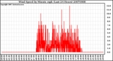 Milwaukee Weather Wind Speed by Minute mph (Last 24 Hours)