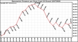 Milwaukee Weather Barometric Pressure per Hour (Last 24 Hours)
