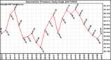 Milwaukee Weather Barometric Pressure Daily High