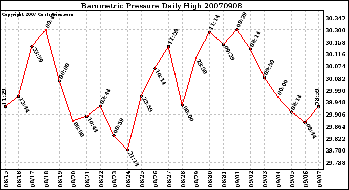 Milwaukee Weather Barometric Pressure Daily High