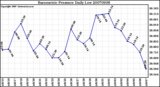 Milwaukee Weather Barometric Pressure Daily Low