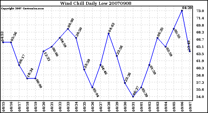 Milwaukee Weather Wind Chill Daily Low