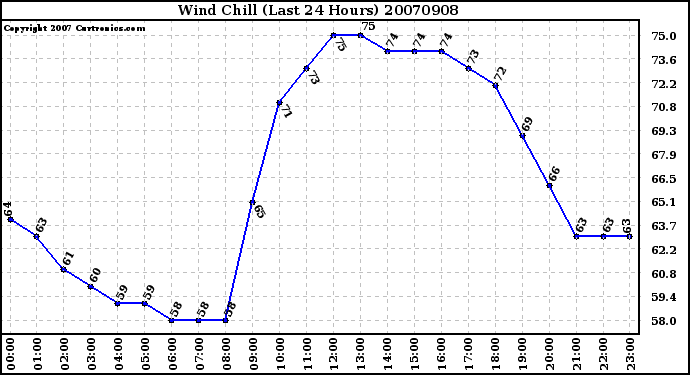 Milwaukee Weather Wind Chill (Last 24 Hours)