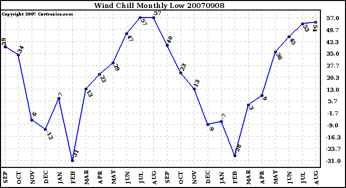 Milwaukee Weather Wind Chill Monthly Low