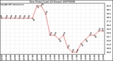 Milwaukee Weather Dew Point (Last 24 Hours)