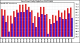 Milwaukee Weather Dew Point Daily High/Low