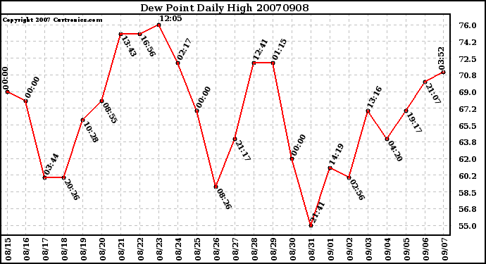 Milwaukee Weather Dew Point Daily High