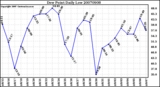 Milwaukee Weather Dew Point Daily Low