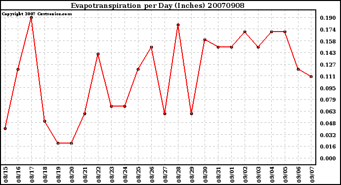 Milwaukee Weather Evapotranspiration per Day (Inches)