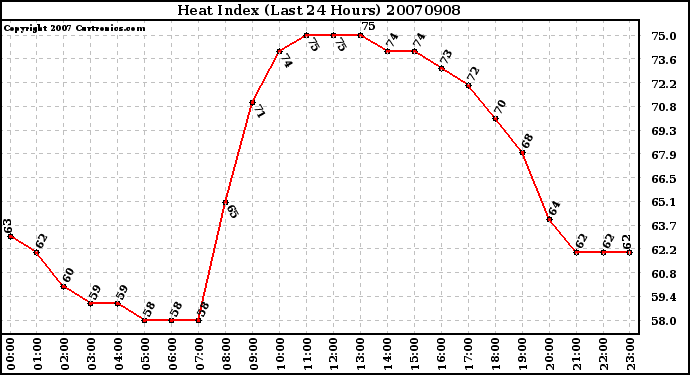 Milwaukee Weather Heat Index (Last 24 Hours)