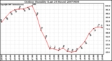 Milwaukee Weather Outdoor Humidity (Last 24 Hours)