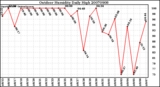 Milwaukee Weather Outdoor Humidity Daily High