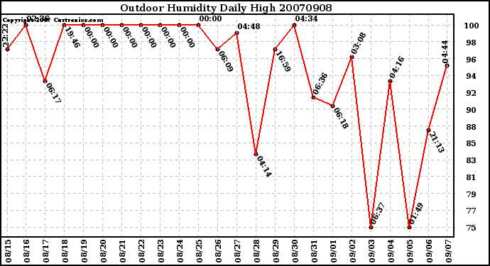 Milwaukee Weather Outdoor Humidity Daily High