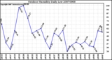 Milwaukee Weather Outdoor Humidity Daily Low