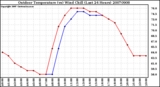 Milwaukee Weather Outdoor Temperature (vs) Wind Chill (Last 24 Hours)