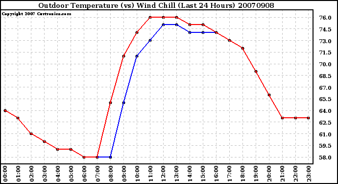 Milwaukee Weather Outdoor Temperature (vs) Wind Chill (Last 24 Hours)