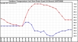 Milwaukee Weather Outdoor Temperature (vs) Dew Point (Last 24 Hours)