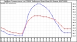 Milwaukee Weather Outdoor Temperature (vs) THSW Index per Hour (Last 24 Hours)