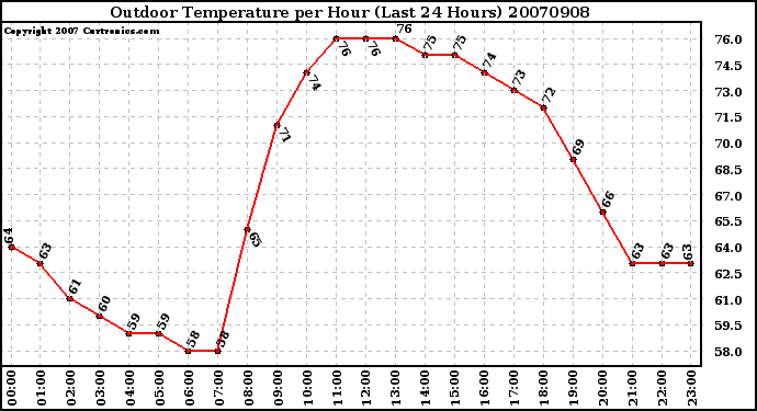 Milwaukee Weather Outdoor Temperature per Hour (Last 24 Hours)