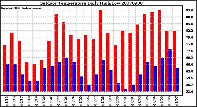 Milwaukee Weather Outdoor Temperature Daily High/Low