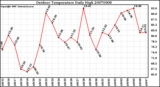 Milwaukee Weather Outdoor Temperature Daily High