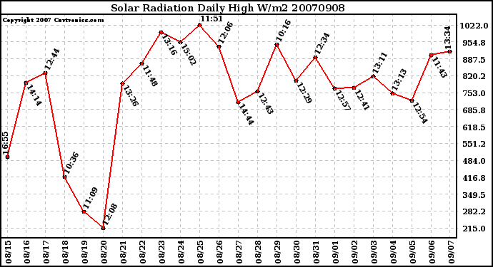 Milwaukee Weather Solar Radiation Daily High W/m2