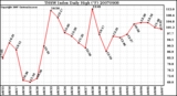 Milwaukee Weather THSW Index Daily High (F)