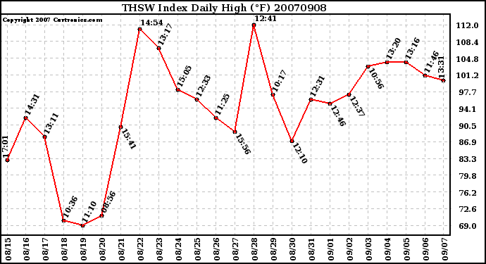 Milwaukee Weather THSW Index Daily High (F)