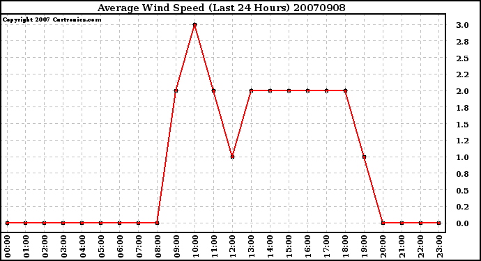 Milwaukee Weather Average Wind Speed (Last 24 Hours)