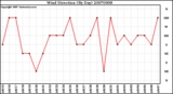 Milwaukee Weather Wind Direction (By Day)