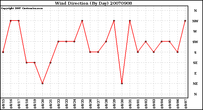 Milwaukee Weather Wind Direction (By Day)